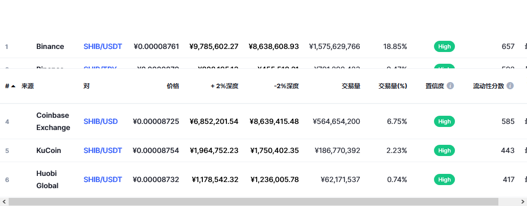 柴犬币（SHIB币）各个交易所价格