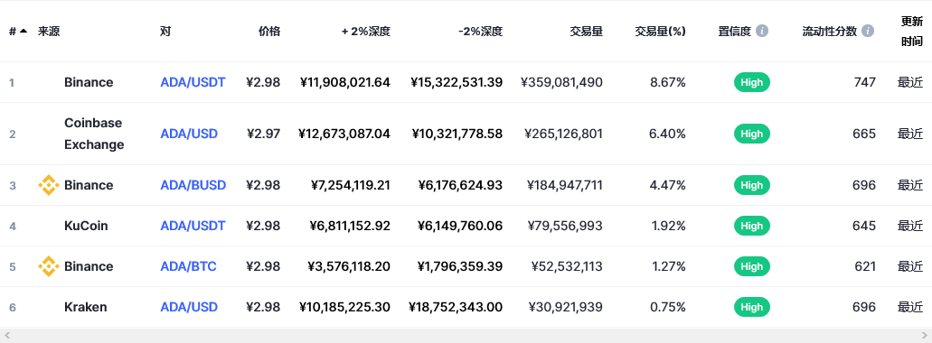 艾达币（ada币）各个交易所价格