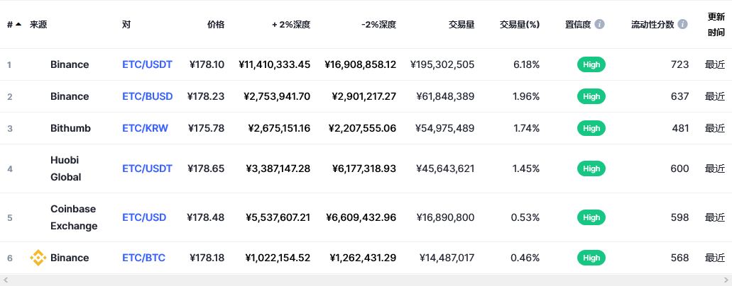 以太坊经典（ETC币）各个交易所价格