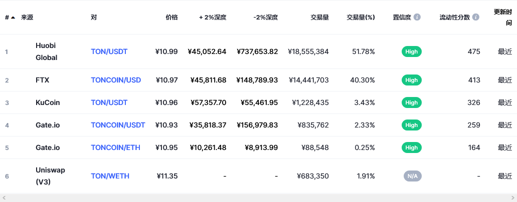 Toncoin（Ton币）各个交易所价格