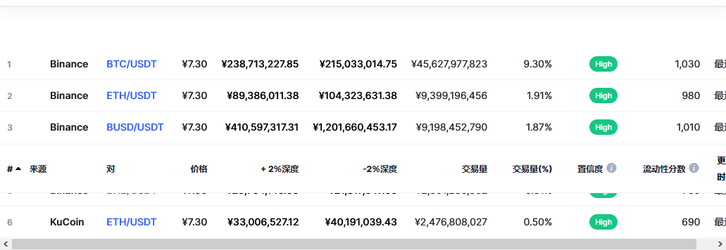 泰达币（USDT币）各个交易所价格