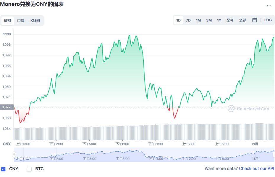 门罗币兑换人民币走势图彩虹图