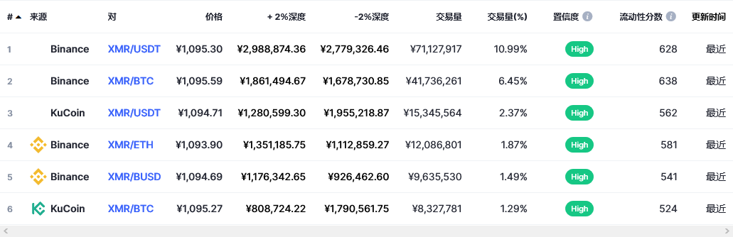 门罗币（XMR币）各个交易所价格