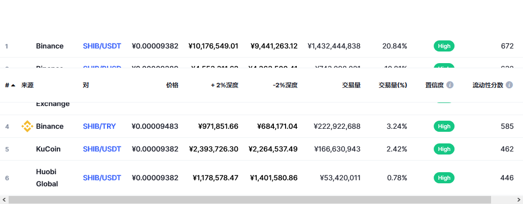 柴犬币(shib币)各个交易所价格