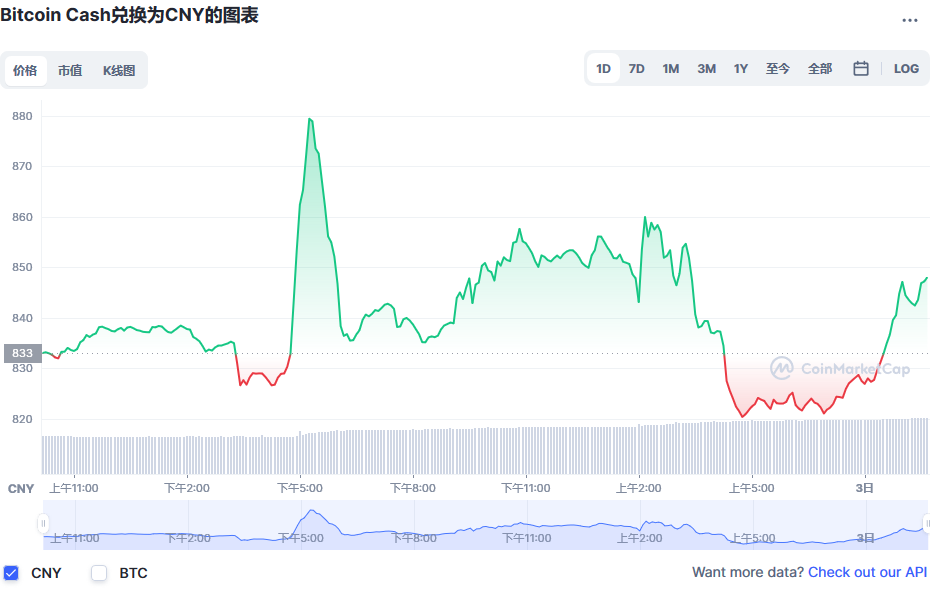 比特币现金兑换人民币走势图彩虹图