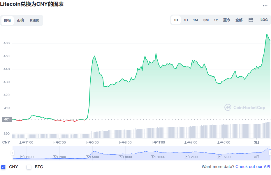 莱特币兑换人民币走势图彩虹图