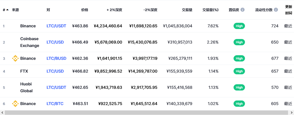 莱特币（ltc币）各个交易所价格