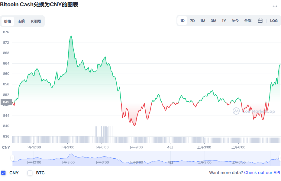 比特币现金兑换人民币走势图彩虹图