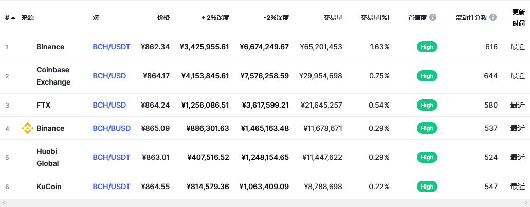 比特币现金（bch币）各个交易所价格