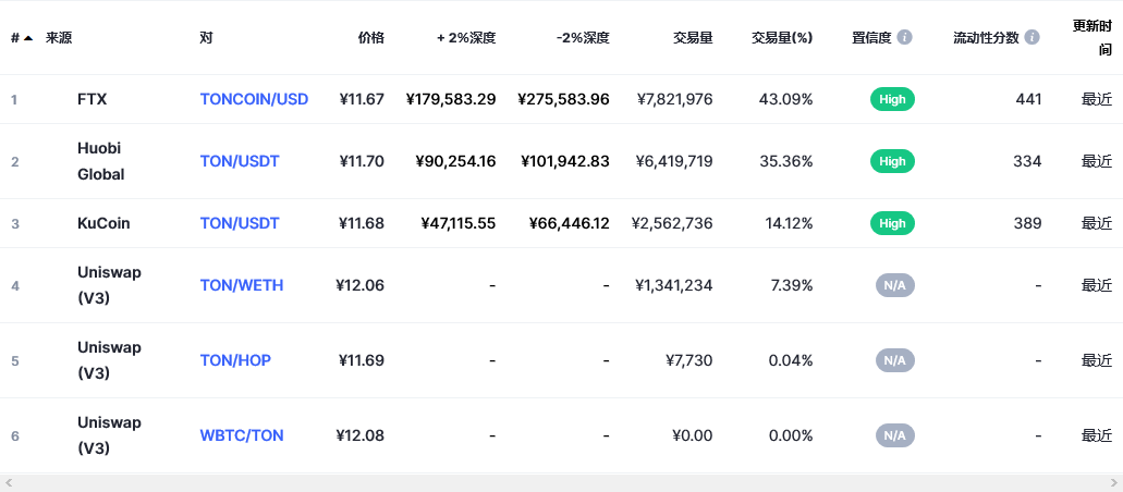 Toncoin（Ton币）各个交易所价格