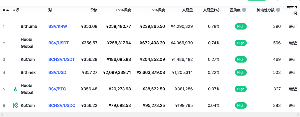 Bitcoin SV（BSV币）各个交易所价格