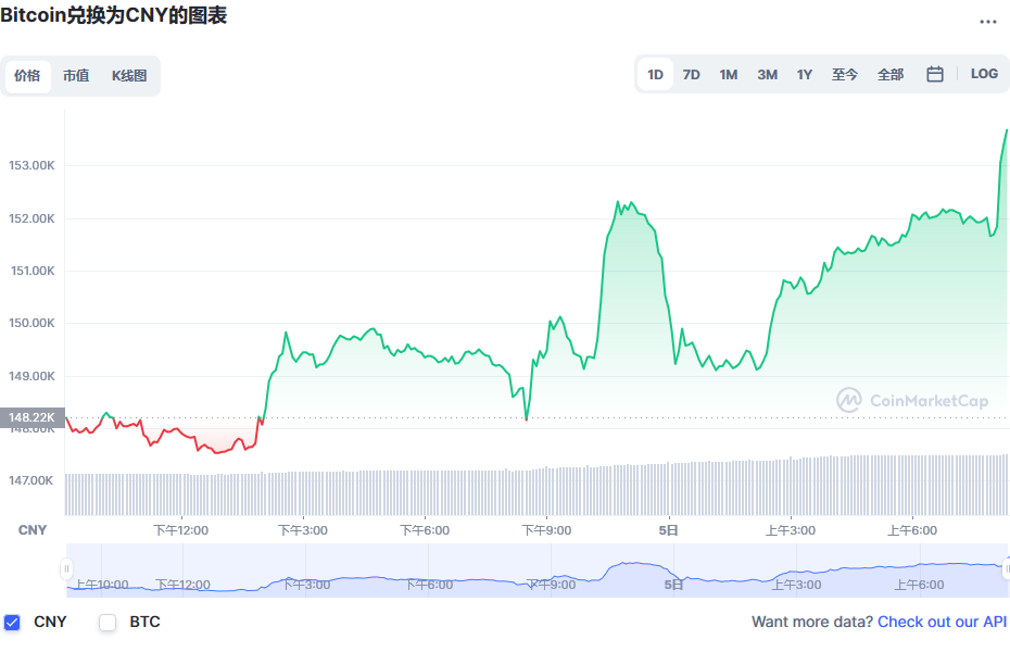 比特币价格今日行情