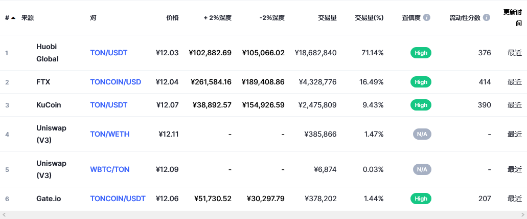 Toncoin（Ton币）各个交易所价格