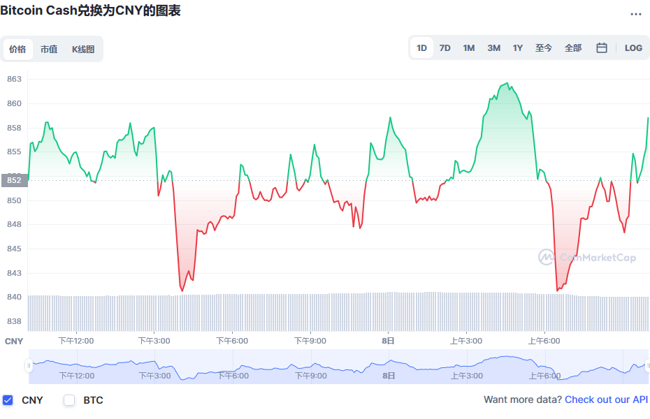 比特币现金兑换人民币走势图彩虹图