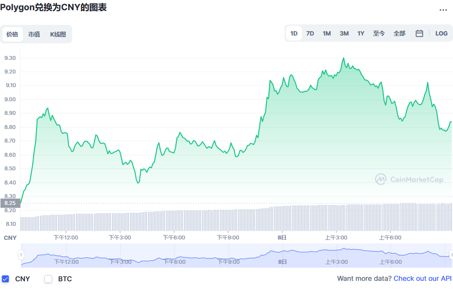 Polygon币兑换人民币走势图彩虹图