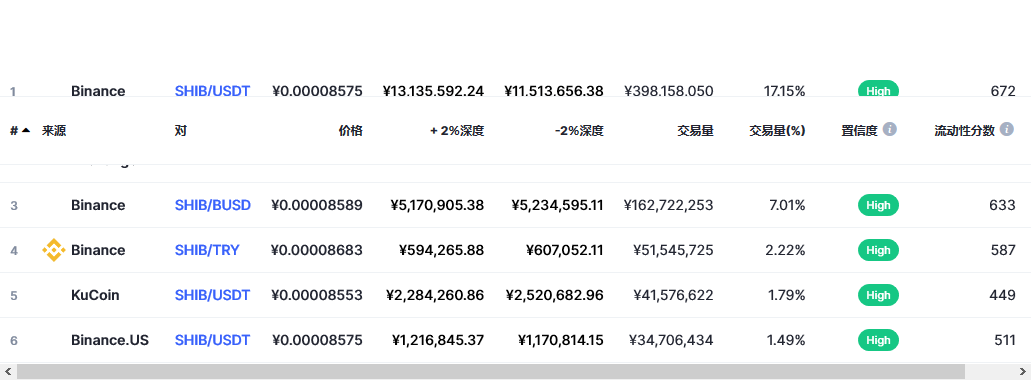 柴犬币（SHIB币）各个交易所价格