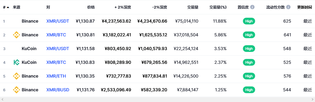 门罗币（XMR币）各个交易所价格