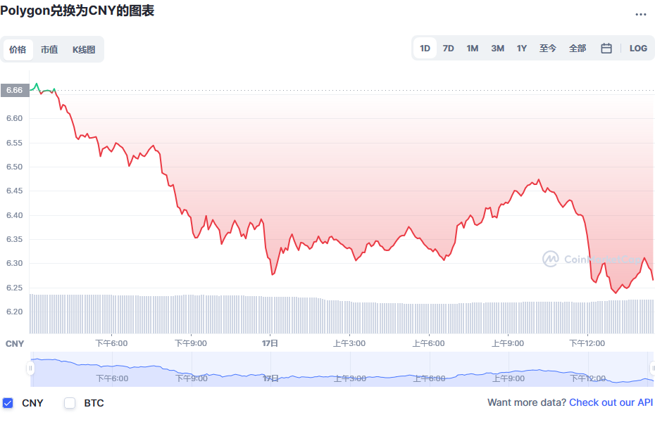 Polygon币兑换人民币走势图彩虹图