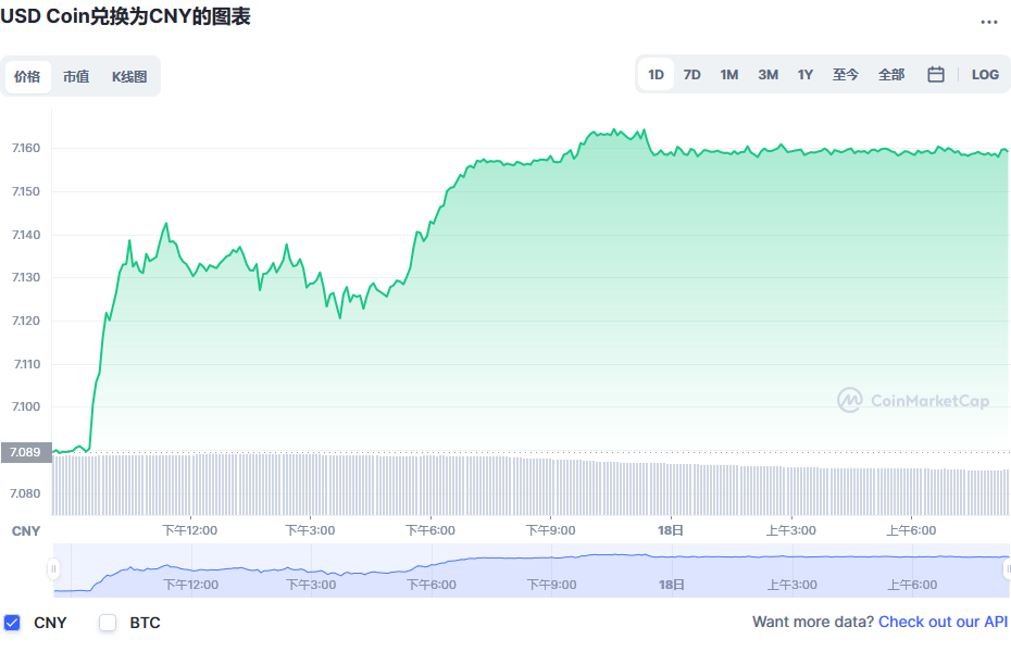 usdc兑换人民币走势图彩虹图