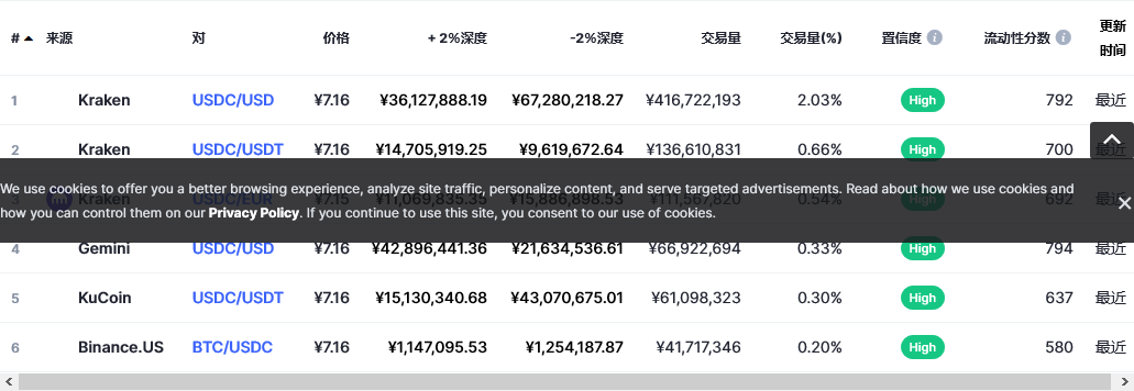 USD Coin（USDC币）各个交易所价格