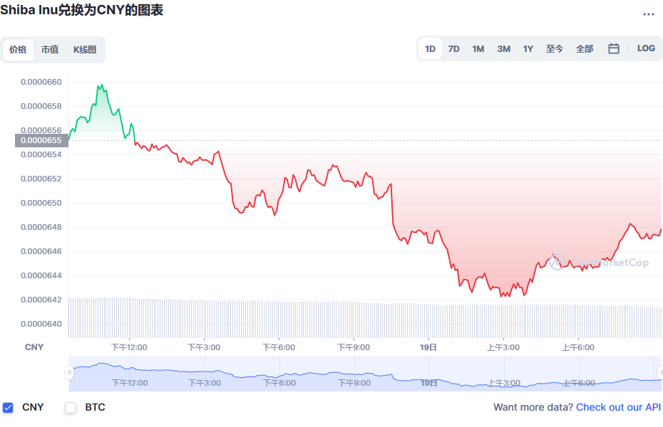SHIB兑换人民币走势图彩虹图