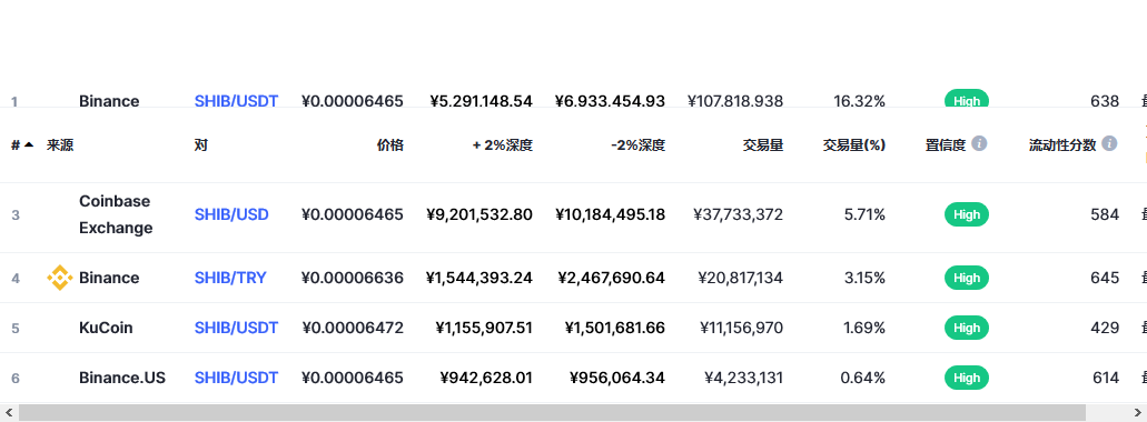 柴犬币（SHIB币）各个交易所价格
