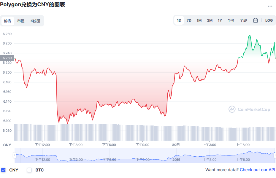 Polygon币兑换人民币走势图彩虹图