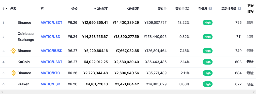 Polygon币（MATIC币）各个交易所价格