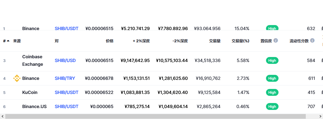 柴犬币（SHIB币）各个交易所价格