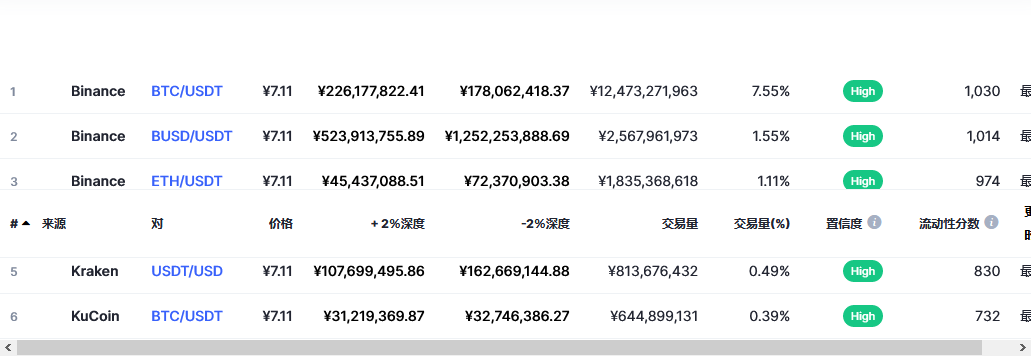 泰达币（USDT币）各个交易所价格