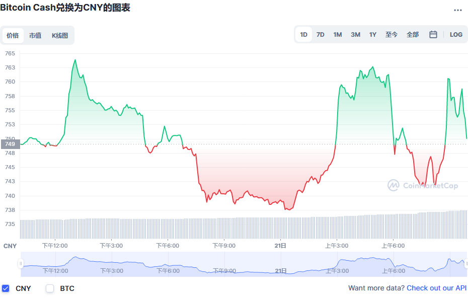 比特币现金兑换人民币走势图彩虹图