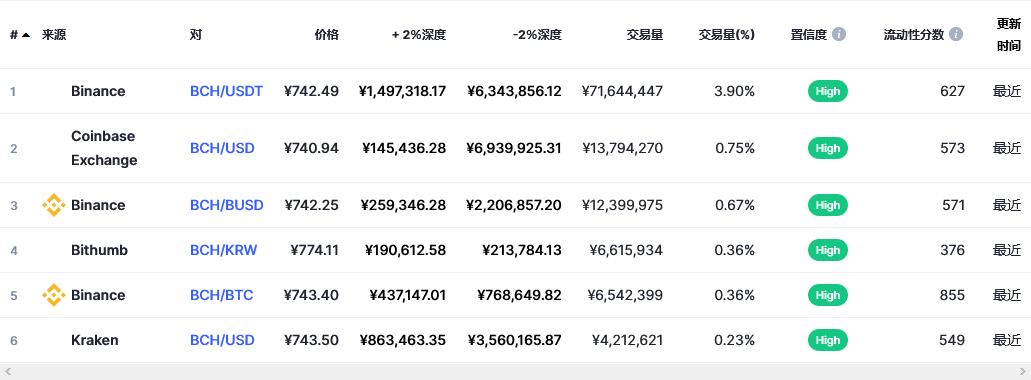 比特币现金（bch币）各个交易所价格