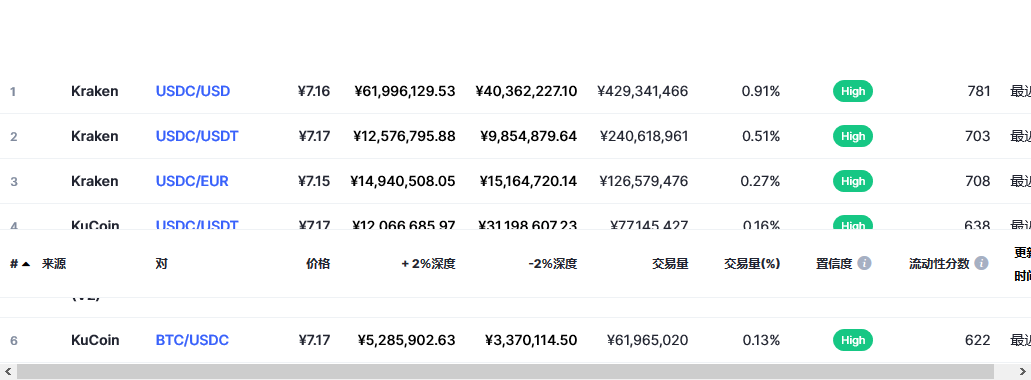 USD Coin（USDC币）各个交易所价格