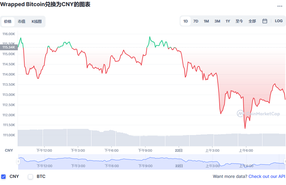 wbtc兑换人民币走势图彩虹图