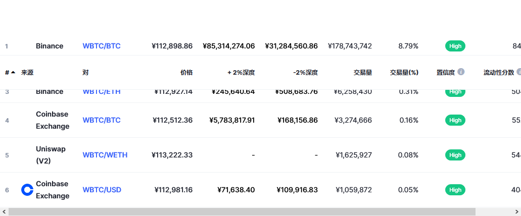 Wrapped Bitcoin币（wbtc币）各个交易所价格