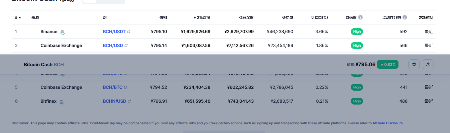 比特币现金（bch币）各个交易所价格