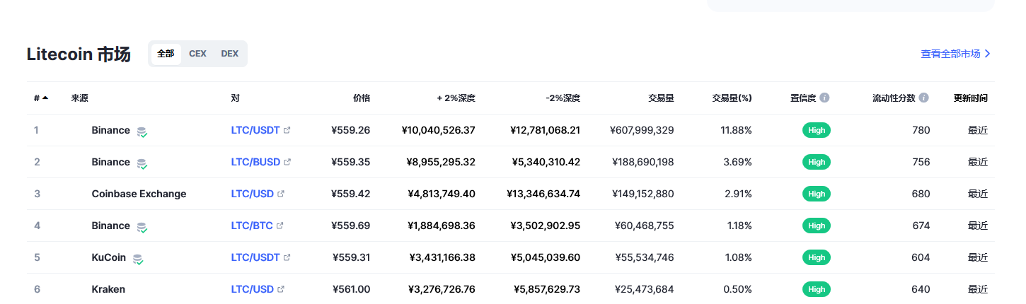 莱特币（ltc币）各个交易所价格