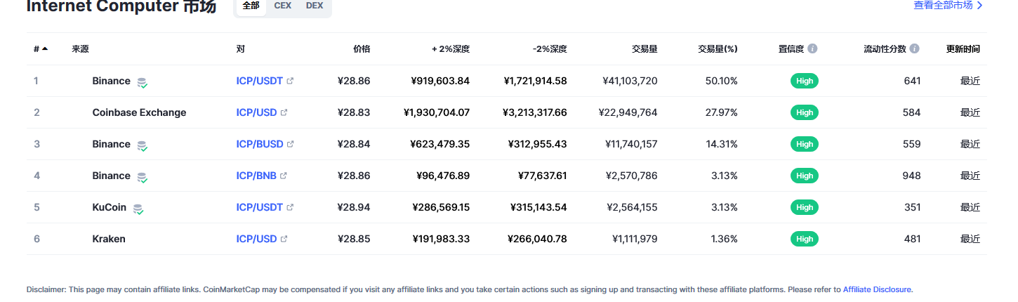 Internet Computer（Icp币）各个交易所价格