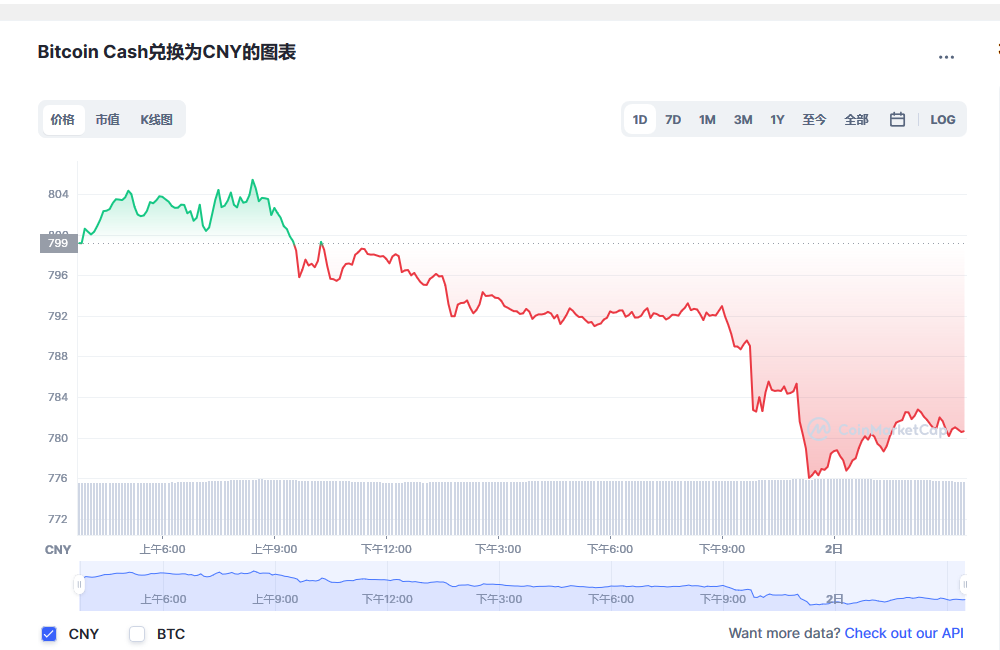 比特币现金兑换人民币走势图彩虹图
