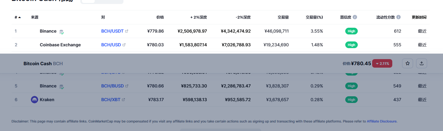 比特币现金（bch币）各个交易所价格