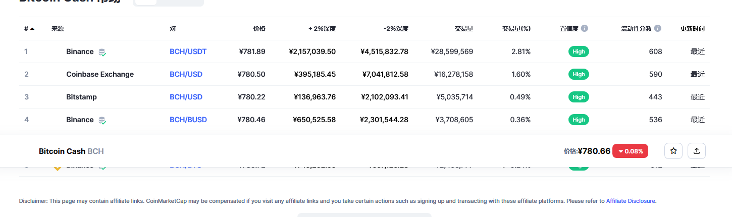 比特币现金（bch币）各个交易所价格