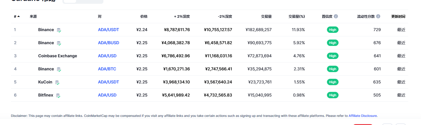 艾达币（ada币）各个交易所价格