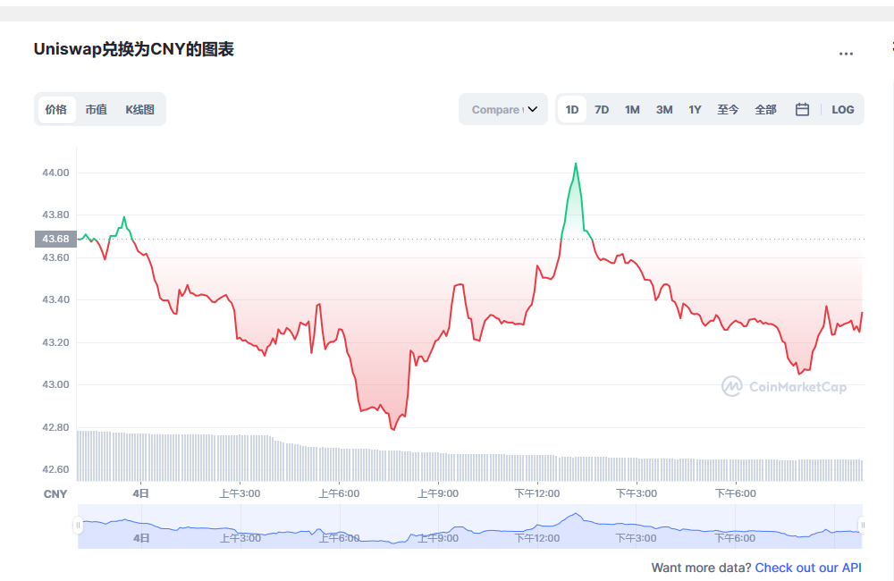 Uniswap兑换人民币走势图彩虹图