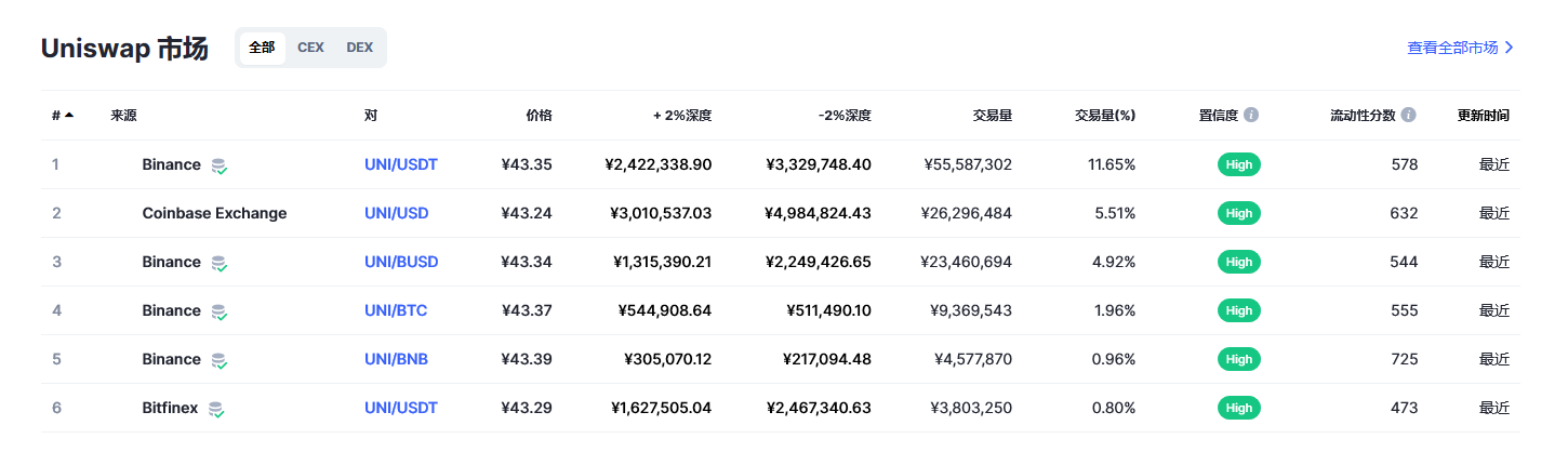 Uniswap币（uni币）各个交易所价格