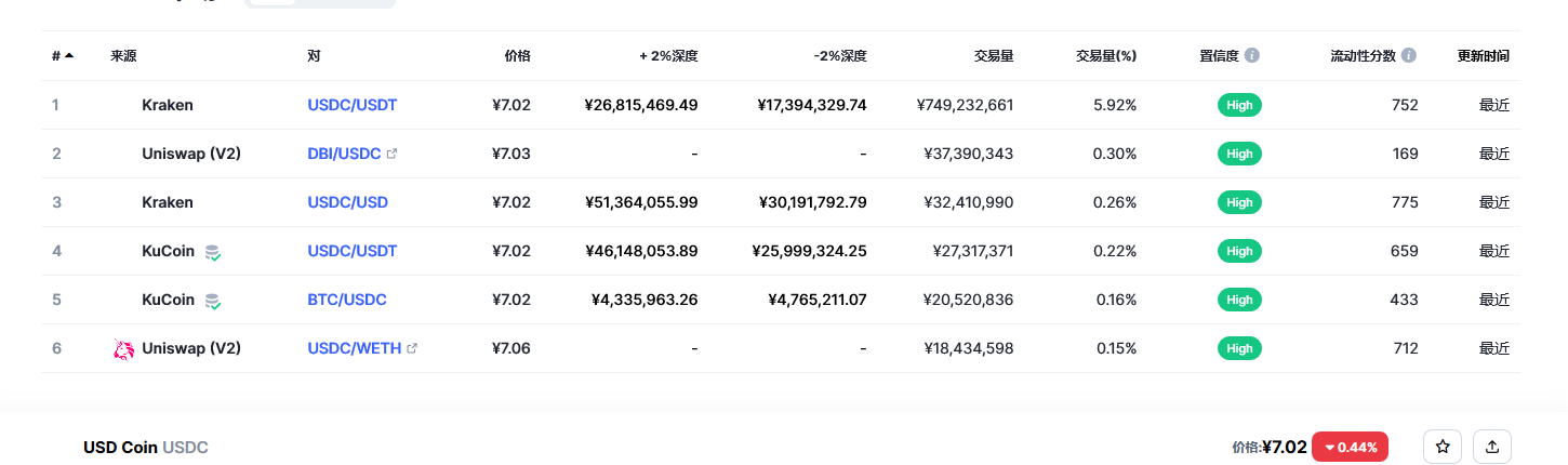 USD Coin（USDC币）各个交易所价格