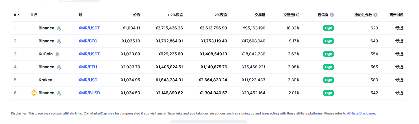 门罗币（XMR币）各个交易所价格