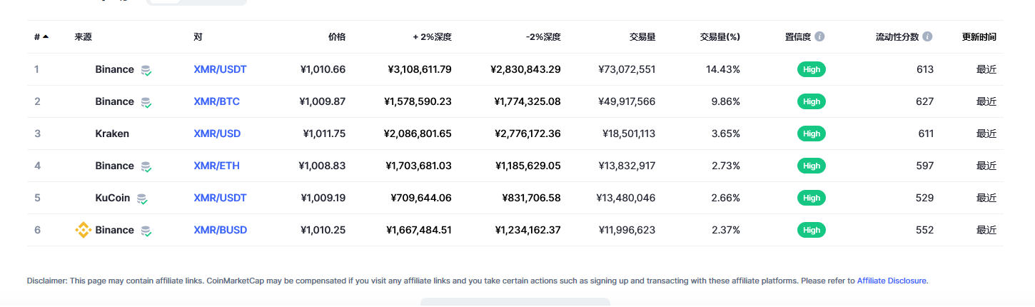 门罗币（XMR币）各个交易所价格