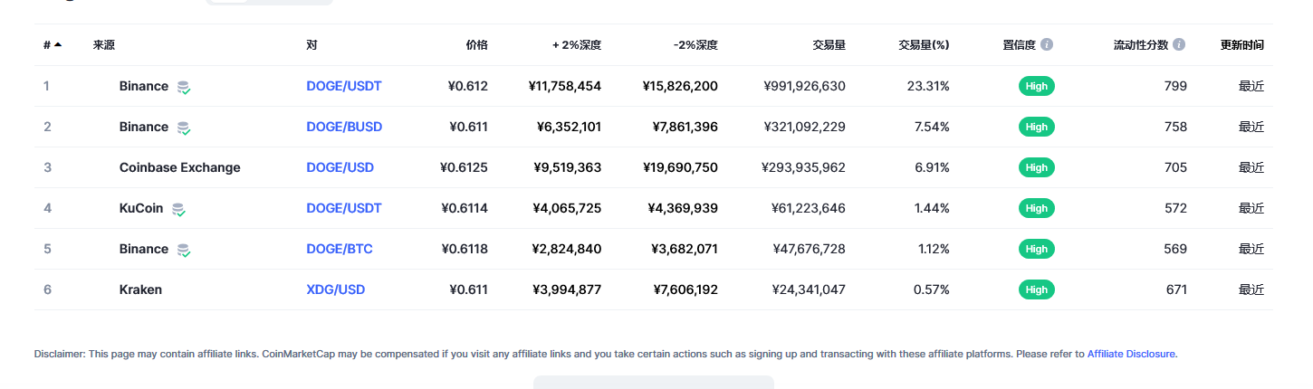 狗狗币（doge币）各个交易所价格