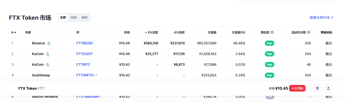 FTX Token（FTT币）各个交易所价格