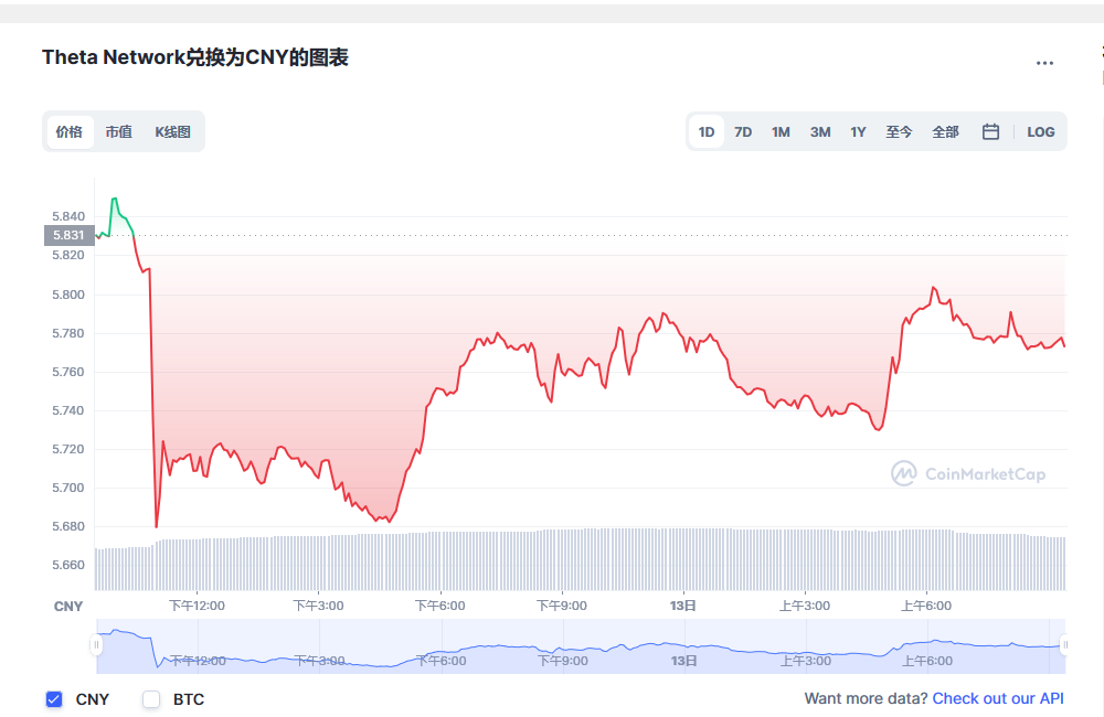 THETA币兑换人民币走势图彩虹图